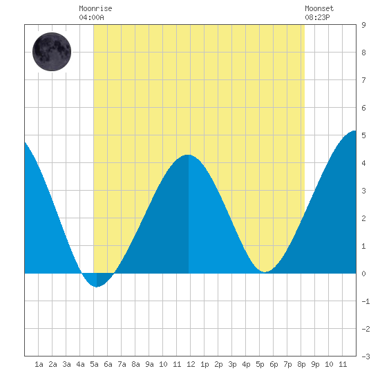 Stage Harbor tide chart for Sunday, June 14, 2026
