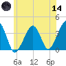 Stage Harbor tide chart for Sunday, June 14, 2026