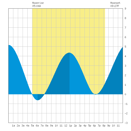 Stage Harbor tide chart for Monday, June 15, 2026