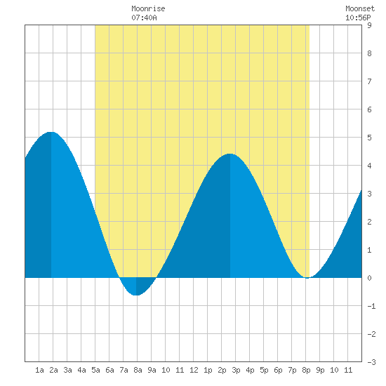 Stage Harbor tide chart for Wednesday, June 17, 2026