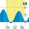 Stage Harbor tide chart for Thursday, June 18, 2026