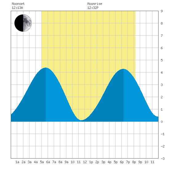 Stage Harbor tide chart for Sunday, June 21, 2026