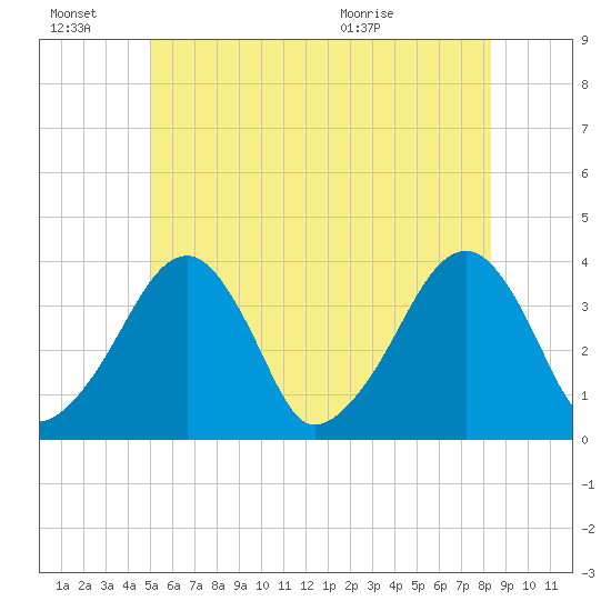 Stage Harbor tide chart for Monday, June 22, 2026