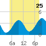 Stage Harbor tide chart for Thursday, June 25, 2026