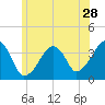 Stage Harbor tide chart for Sunday, June 28, 2026
