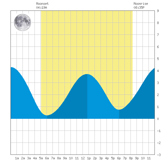 Stage Harbor tide chart for Monday, June 29, 2026