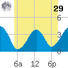 Stage Harbor tide chart for Monday, June 29, 2026