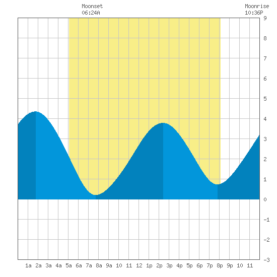 Stage Harbor tide chart for Tuesday, June 2, 2026