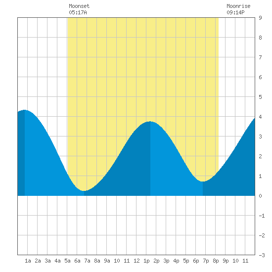 Stage Harbor tide chart for Tuesday, June 30, 2026