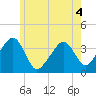 Stage Harbor tide chart for Thursday, June 4, 2026
