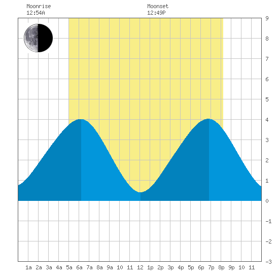 Stage Harbor tide chart for Monday, June 8, 2026
