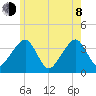 Stage Harbor tide chart for Monday, June 8, 2026