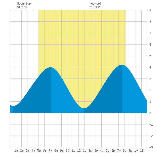 Stage Harbor tide chart for Tuesday, June 9, 2026