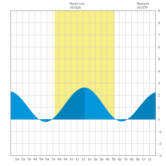 Cheatham Annex tide chart for Saturday, January 16, 2021