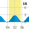 Cheatham Annex tide chart for Saturday, January 16, 2021