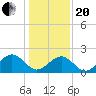 Cheatham Annex tide chart for Wednesday, January 20, 2021