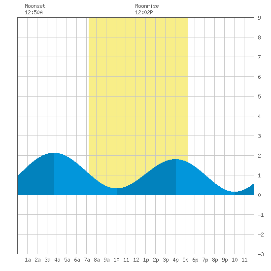 Cheatham Annex tide chart for Thursday, January 21, 2021