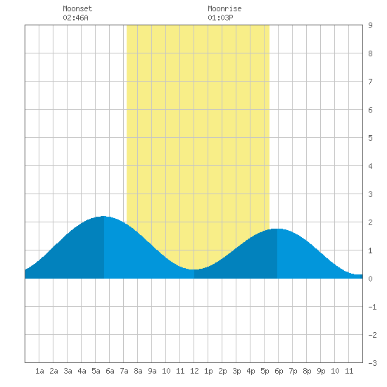 Cheatham Annex tide chart for Saturday, January 23, 2021