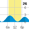 Cheatham Annex tide chart for Tuesday, January 26, 2021
