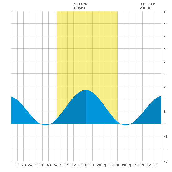 Cheatham Annex tide chart for Saturday, January 2, 2021