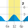 Cheatham Annex tide chart for Saturday, January 2, 2021