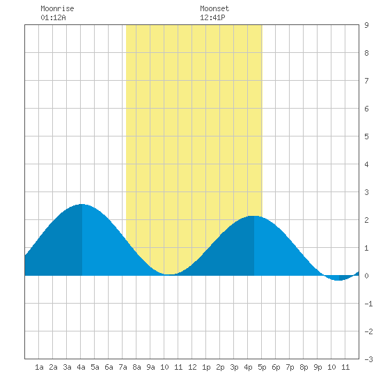 Cheatham Annex tide chart for Thursday, January 7, 2021
