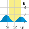 Cheatham Annex tide chart for Friday, January 8, 2021