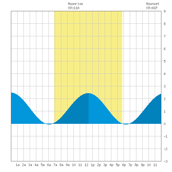 Cheatham Annex tide chart for Monday, February 15, 2021
