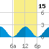 Cheatham Annex tide chart for Monday, February 15, 2021