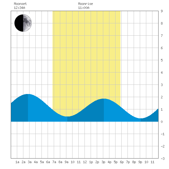 Cheatham Annex tide chart for Friday, February 19, 2021