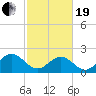 Cheatham Annex tide chart for Friday, February 19, 2021
