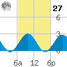 Cheatham Annex tide chart for Saturday, February 27, 2021