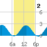 Cheatham Annex tide chart for Tuesday, February 2, 2021
