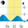 Cheatham Annex tide chart for Thursday, February 4, 2021