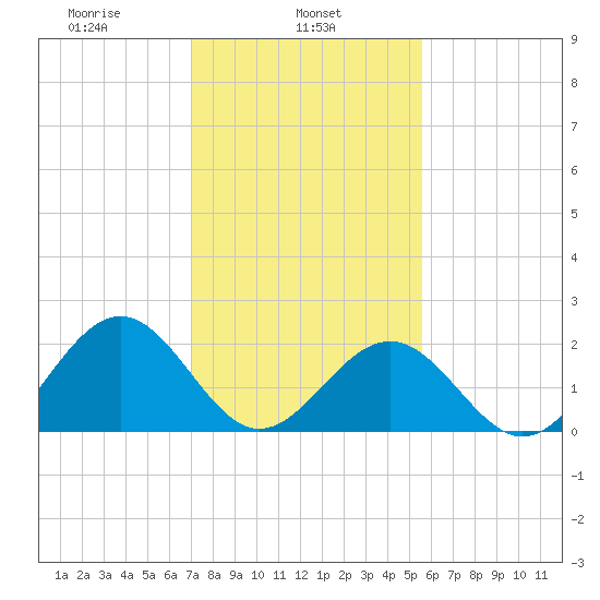 Cheatham Annex tide chart for Friday, February 5, 2021