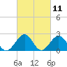 Cheatham Annex tide chart for Thursday, March 11, 2021