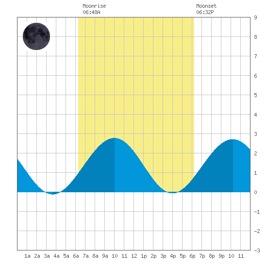 Cheatham Annex tide chart for Saturday, March 13, 2021