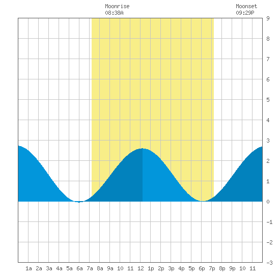 Cheatham Annex tide chart for Monday, March 15, 2021