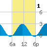 Cheatham Annex tide chart for Monday, March 1, 2021