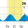 Cheatham Annex tide chart for Friday, March 26, 2021