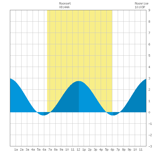 Cheatham Annex tide chart for Tuesday, March 2, 2021