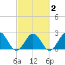 Cheatham Annex tide chart for Tuesday, March 2, 2021