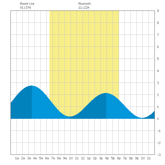 Cheatham Annex tide chart for Saturday, March 6, 2021