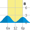 Cheatham Annex tide chart for Monday, March 8, 2021