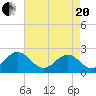 Cheatham Annex tide chart for Tuesday, April 20, 2021