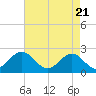 Cheatham Annex tide chart for Wednesday, April 21, 2021