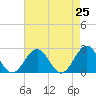 Cheatham Annex tide chart for Sunday, April 25, 2021