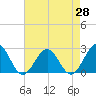 Cheatham Annex tide chart for Wednesday, April 28, 2021