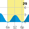 Cheatham Annex tide chart for Thursday, April 29, 2021