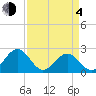 Cheatham Annex tide chart for Sunday, April 4, 2021